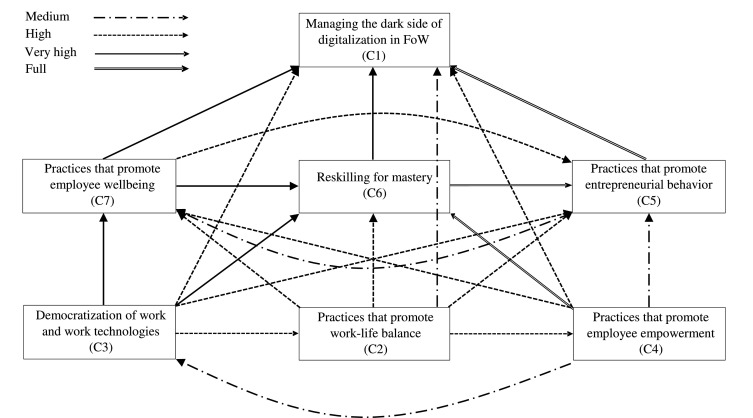 Managing the dark side of digitalization in the future of work: A fuzzy TISM approach - ScienceDirect