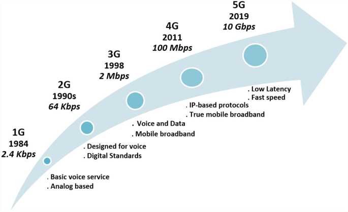 The impact of 5G on the evolution of intelligent automation and industry  digitization | Journal of Ambient Intelligence and Humanized Computing