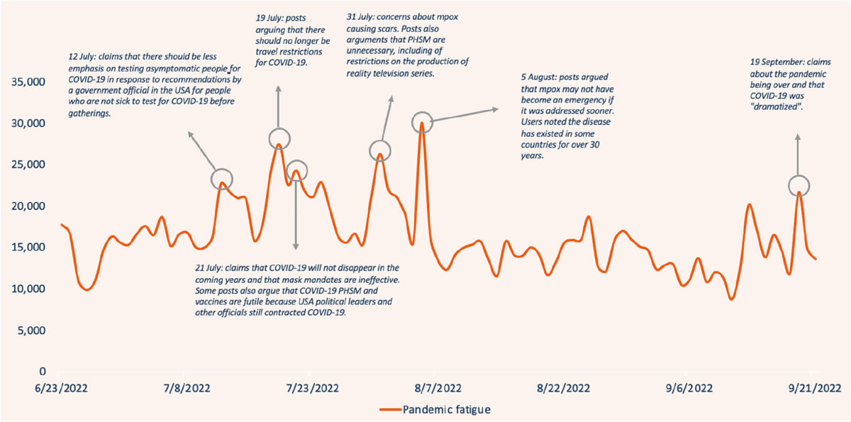 Expressions of pandemic fatigue on digital platforms: a thematic analysis of sentiment and narratives for infodemic insights | BMC Public Health | Full Text