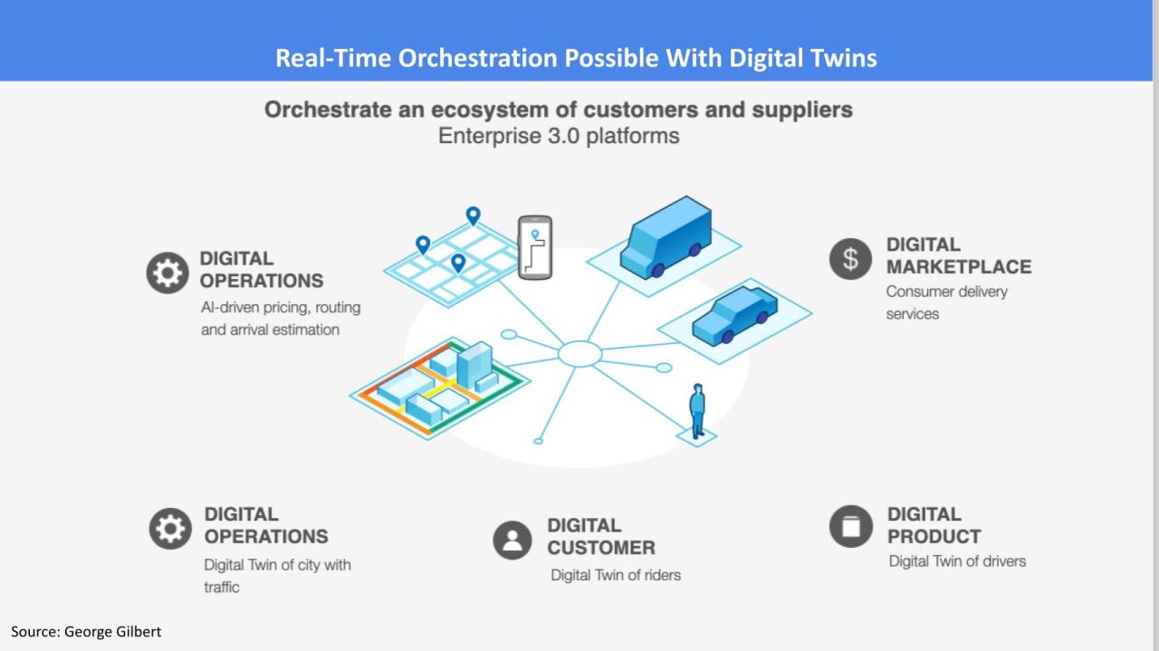 From linear value chains to dynamic ecosystems: How digital twin platforms  will revolutionize business operations - SiliconANGLE