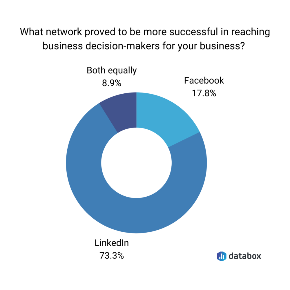 Facebook vs. Linkedin: Which Channel is Better for B2B Marketing? | Databox