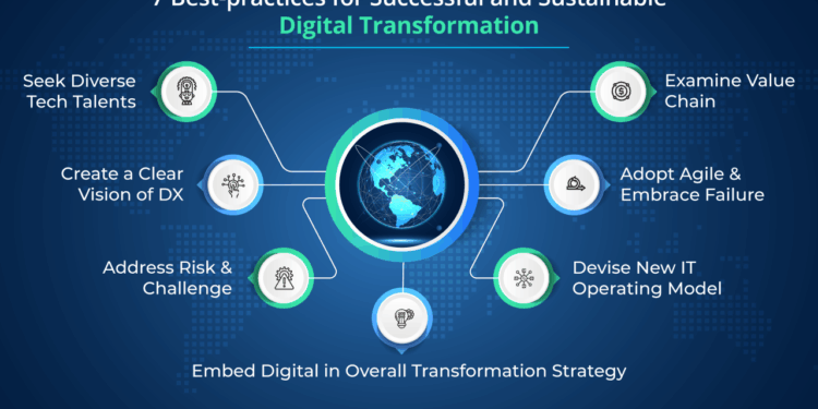 7 Digital Transformation Strategies for Sustainable Success in 2022 - Techment