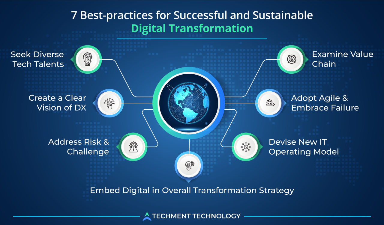 7 Digital Transformation Strategies for Sustainable Success in 2022 - Techment