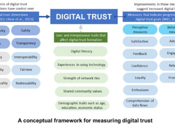 To stop the erosion of digital trust, measure it - Tech For Good Institute