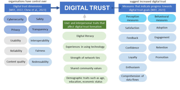 To stop the erosion of digital trust, measure it - Tech For Good Institute