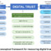 To stop the erosion of digital trust, measure it - Tech For Good Institute