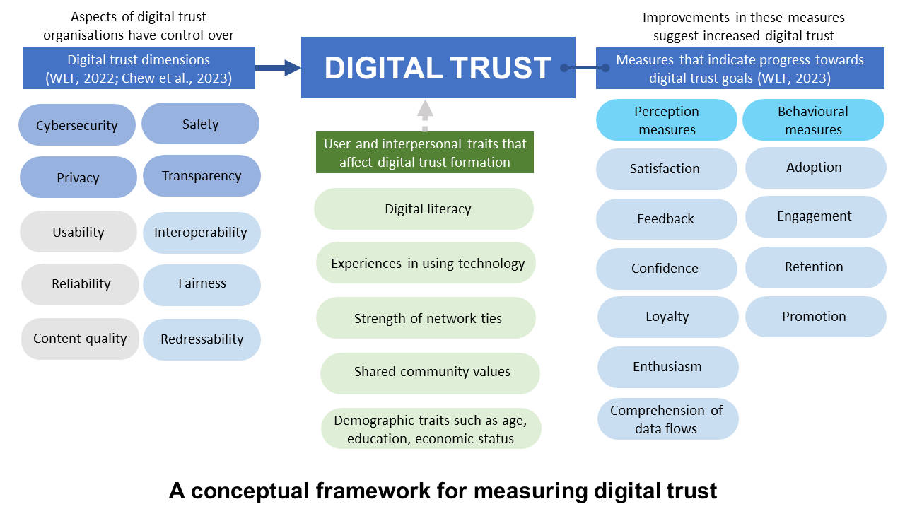 To stop the erosion of digital trust, measure it - Tech For Good Institute