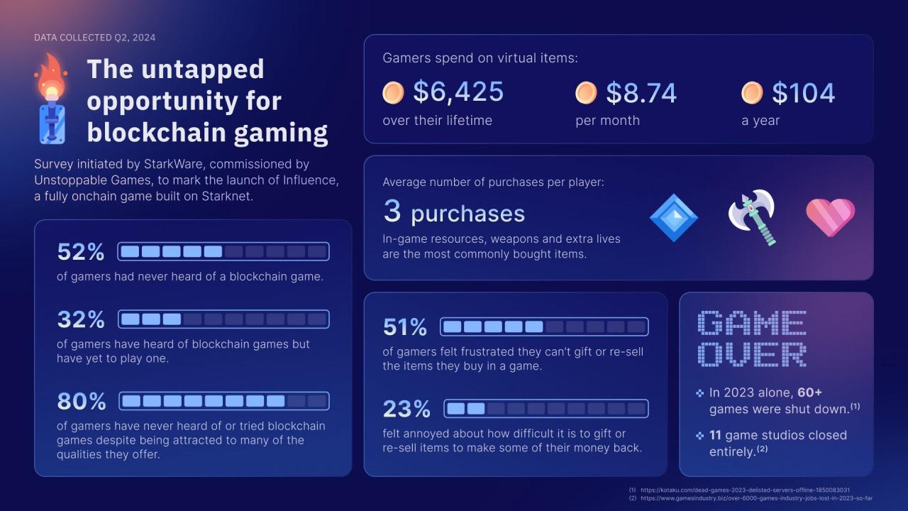 Everything You Need To Know About Blockchain Gaming | Starknet