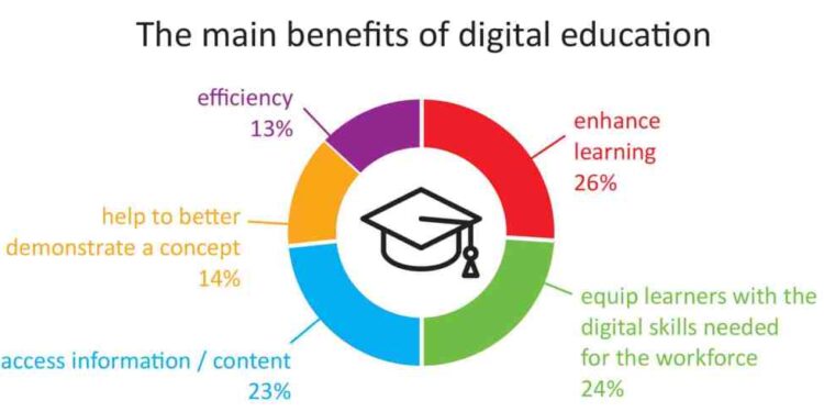 What are the benefits of digital education?