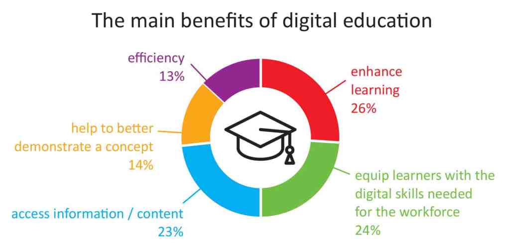 What are the benefits of digital education?