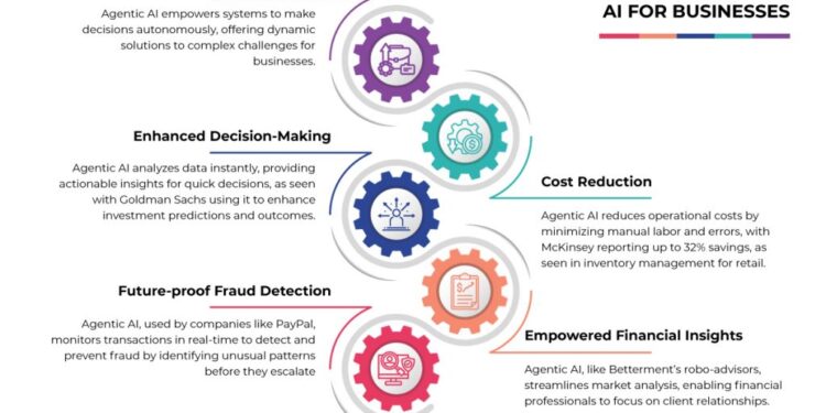 Agentic AI - The next big thing in the world of AI