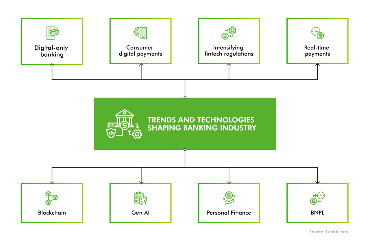 The Future of Banking: Key Technologies Redefining Financial Services |  Leobit