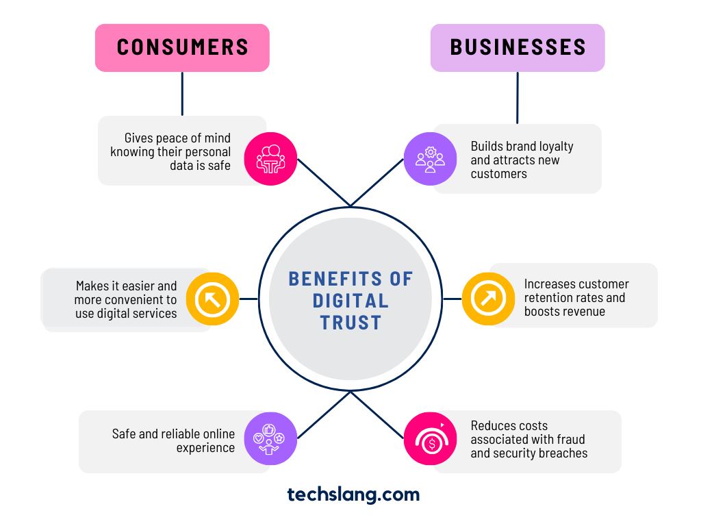What Is Digital Trust? —Techslang