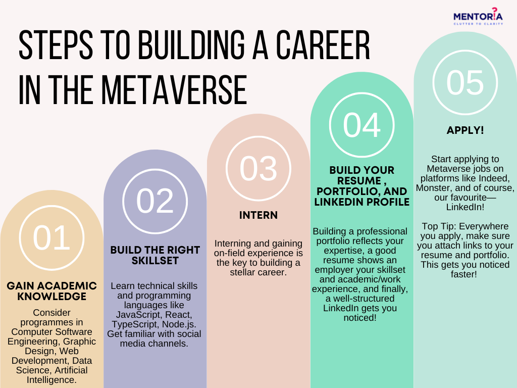 Get Future Ready: Build a Career in the Metaverse - Mentoria