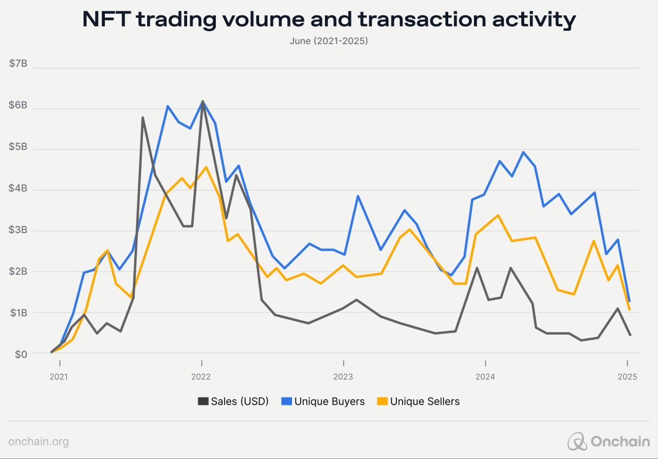 The Changing NFT Landscape: A Market in Evolution | Onchain Magazine