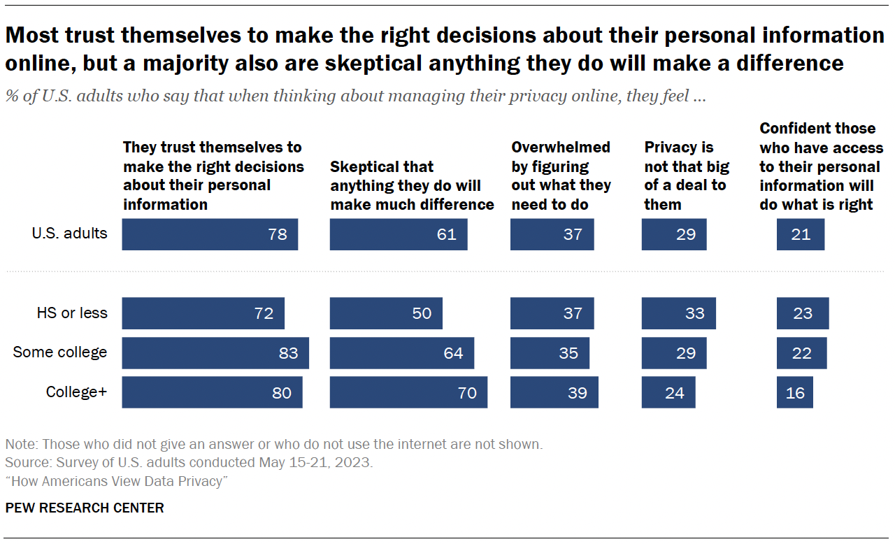Views of data privacy risks, personal data and digital privacy laws in  America | Pew Research Center
