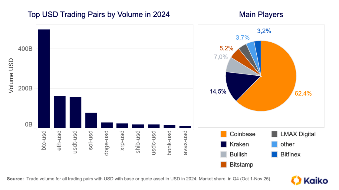 Around the world in crypto trends - Kaiko - Research