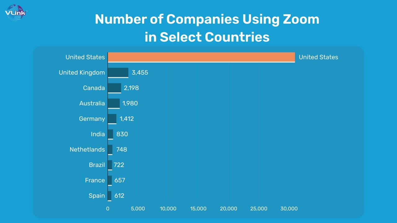 Incredible Market Stats of Zoom Like Video Conferencing App