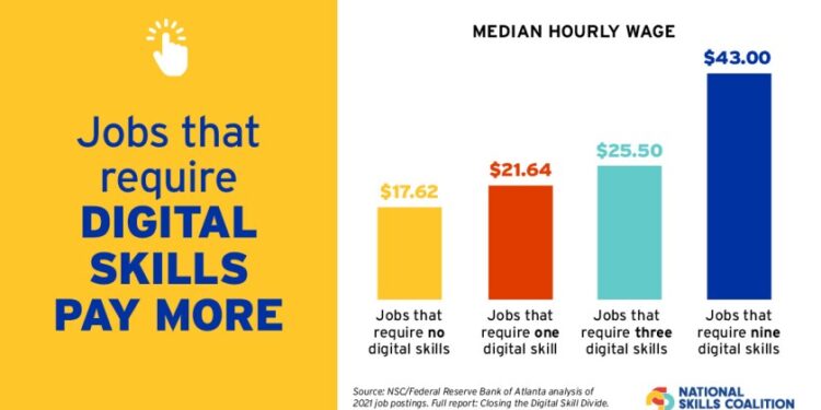 The Majority of Jobs Now Require Digital Skills, Study Finds