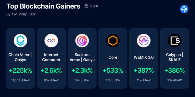 Dapp Industry Report – 2024 Overview