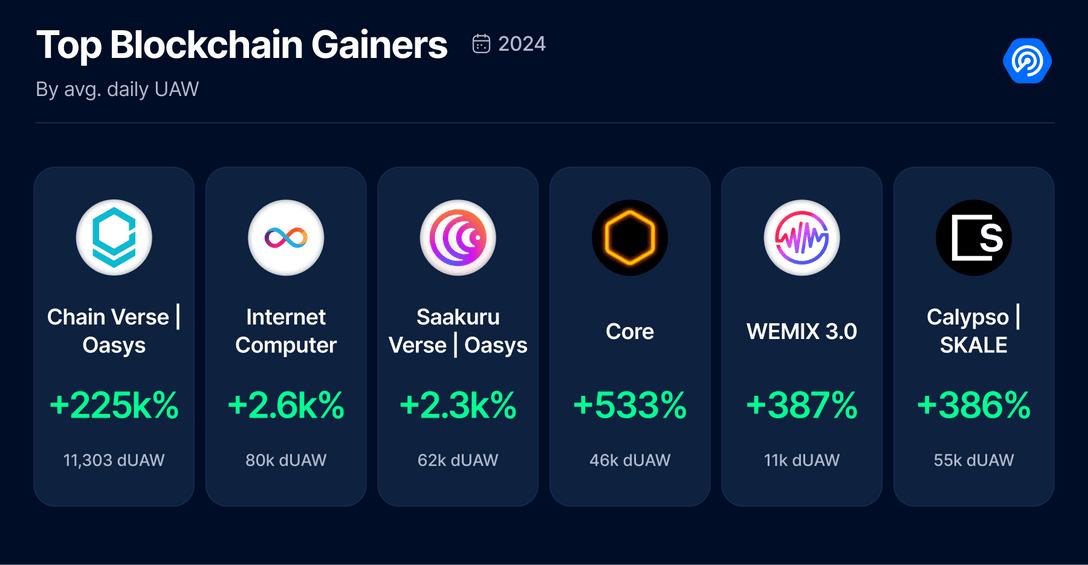 Dapp Industry Report – 2024 Overview