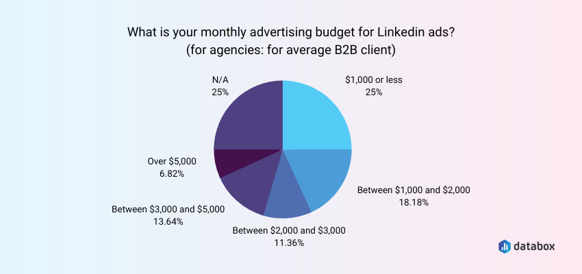 LinkedIn Ads vs Facebook Ads - Which One is Better for B2Bs