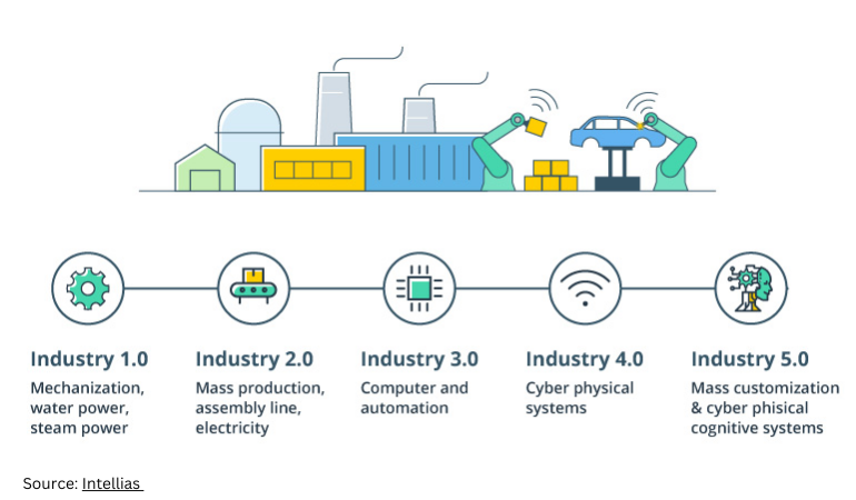 Unraveling the Future with Digital Twin, Industry 4.0 and 5.0 | TEAL