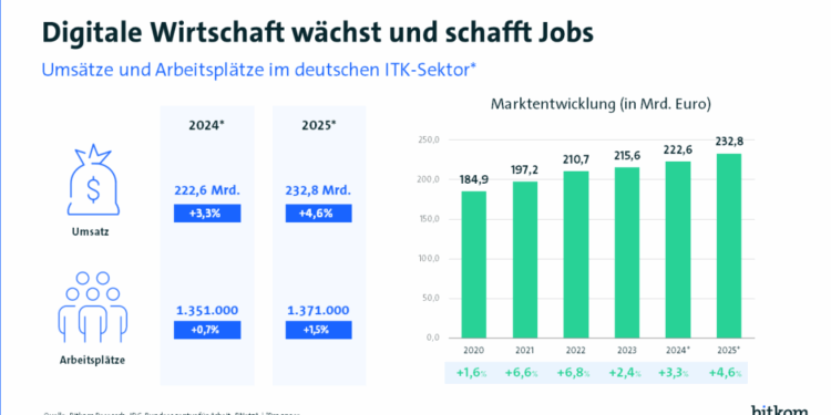 🌐📈 Digital economy as a beacon of hope: Growth despite economic downturn  - Germany's digital market ranks 4th in a global comparison 🏆🇩🇪