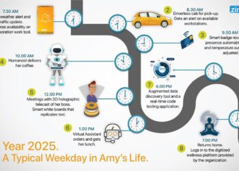 Digital Workspaces 2025: Transforming Employee Experience