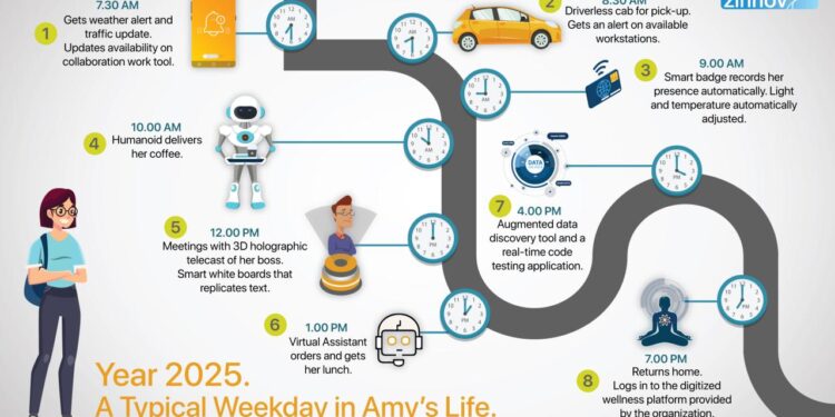 Digital Workspaces 2025: Transforming Employee Experience